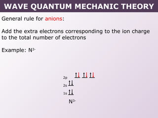 General rule for anions:
Add the extra electrons corresponding to the ion charge
to the total number of electrons
Example: N3-
N3-
2p
2s
1s
WAVE QUANTUM MECHANIC THEORY
 