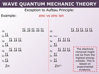 Exception to Aufbau Principle:
Example: zinc vs zinc ion
Zn
3d
4s
3p
3s
2p
2s
1s
Zn2+
3d
4s
3p
3s
2p
2s
1s
The electrons
removed might
not be from the
highest-energy
orbitals. This is
based on
experimental
evidence.
WAVE QUANTUM MECHANIC THEORY
 