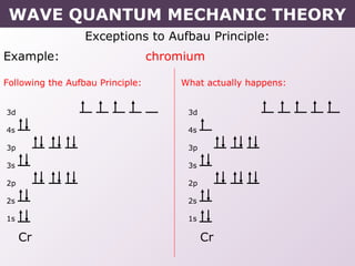Exceptions to Aufbau Principle:
Example: chromium
Following the Aufbau Principle: What actually happens:
Cr
3d
4s
3p
3s
2p
2s
1s
Cr
3d
4s
3p
3s
2p
2s
1s
WAVE QUANTUM MECHANIC THEORY
 