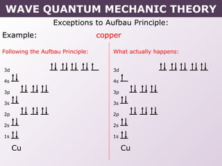 Exceptions to Aufbau Principle:
Example: copper
Following the Aufbau Principle: What actually happens:
Cu
3d
4s
3p
3s
2p
2s
1s
Cu
3d
4s
3p
3s
2p
2s
1s
WAVE QUANTUM MECHANIC THEORY
 