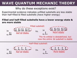 Why do these exceptions exist?
3d
4s
3d
4s
Vs.
Not as stable More stable
The 4s orbital is destabilized, but
now the entire 3d subshell is stable
3d
4s
3d
4s
Not as stable More stable
Filled subshell:
Half-filled subshell:
Experimental evidence indicates unfilled subshells are less stable
than half-filled & filled subshells (have higher energy)
Filled and half-filled subshells have a lower energy state &
are more stable
Vs.
WAVE QUANTUM MECHANIC THEORY
 