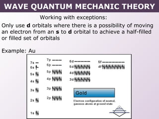 Working with exceptions:
Only use d orbitals where there is a possibility of moving
an electron from an s to d orbital to achieve a half-filled
or filled set of orbitals
Example: Au
WAVE QUANTUM MECHANIC THEORY
 