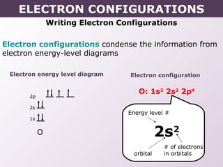 Writing Electron Configurations
Electron configurations condense the information from
electron energy-level diagrams
Electron energy level diagram Electron configuration
O: 1s2
2s2
2p4
2s2
Energy level #
orbital
# of electrons
in orbitals
O
2p
2s
1s
ELECTRON CONFIGURATIONS
 