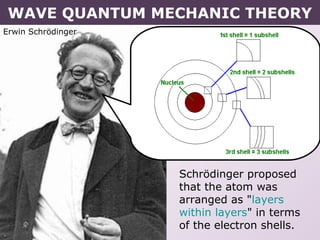 Erwin Schrödinger
Schrödinger proposed
that the atom was
arranged as "layers
within layers" in terms
of the electron shells.
WAVE QUANTUM MECHANIC THEORY
 