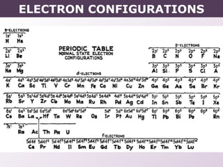 ELECTRON CONFIGURATIONS
 