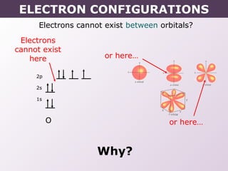 Electrons cannot exist between orbitals?
O
2p
2s
1s
Electrons
cannot exist
here or here…
or here…
Why?
ELECTRON CONFIGURATIONS
 