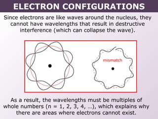 Since electrons are like waves around the nucleus, they
cannot have wavelengths that result in destructive
interference (which can collapse the wave).
As a result, the wavelengths must be multiples of
whole numbers (n = 1, 2, 3, 4, …), which explains why
there are areas where electrons cannot exist.
mismatch
ELECTRON CONFIGURATIONS
 