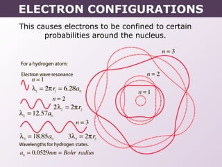 This causes electrons to be confined to certain
probabilities around the nucleus.
ELECTRON CONFIGURATIONS
 