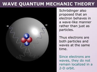 Schrödinger also
proposed that an
electron behaves in
a wave-like manner
rather than just as
particles.
Thus electrons are
both particles and
waves at the same
time.
Since electrons are
waves, they do not
remain localized in a
2-D orbit.
WAVE QUANTUM MECHANIC THEORY
 