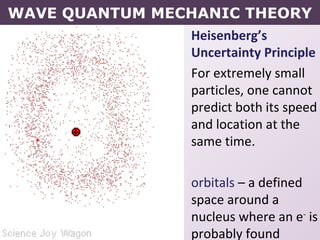 Heisenberg’s
Uncertainty Principle
For extremely small
particles, one cannot
predict both its speed
and location at the
same time.
orbitals – a defined
space around a
nucleus where an e-
is
probably found
WAVE QUANTUM MECHANIC THEORY
 