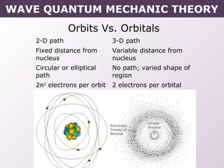 Orbits Vs. Orbitals
2-D path 3-D path
Fixed distance from
nucleus
Variable distance from
nucleus
Circular or elliptical
path
No path; varied shape of
region
2n2
electrons per orbit 2 electrons per orbital
WAVE QUANTUM MECHANIC THEORY
 