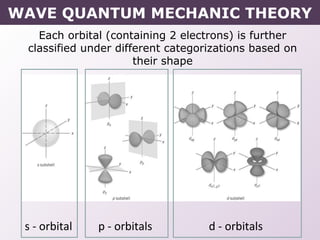 Each orbital (containing 2 electrons) is further
classified under different categorizations based on
their shape
WAVE QUANTUM MECHANIC THEORY
s - orbital p - orbitals d - orbitals
 