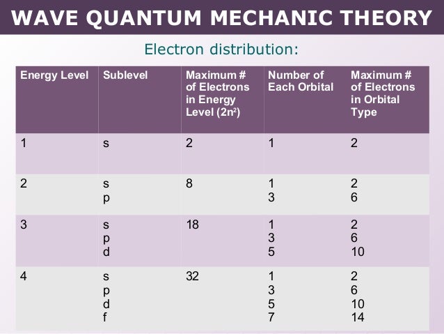 Tang 02 wave quantum mechanic model