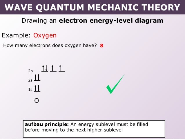 quantum level mechanics energy diagram 02 Tang model quantum wave mechanic quantum level mechanics energy diagram 02 Tang model quantum wave mechanic