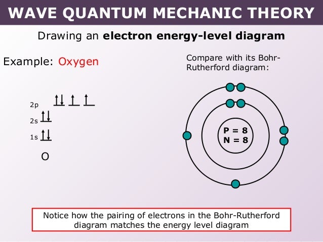 quantum mechanical model