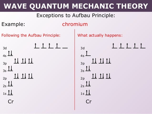 chromium orbital diagram tang 02 wave quantum mechanic model chromium orbital diagram tang 02 wave quantum mechanic model