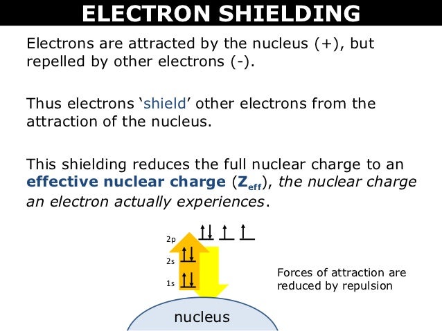 tang 09 electron shielding electron shielding