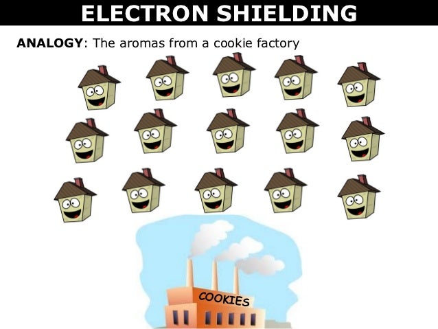 tang 09 electron shielding electron shielding