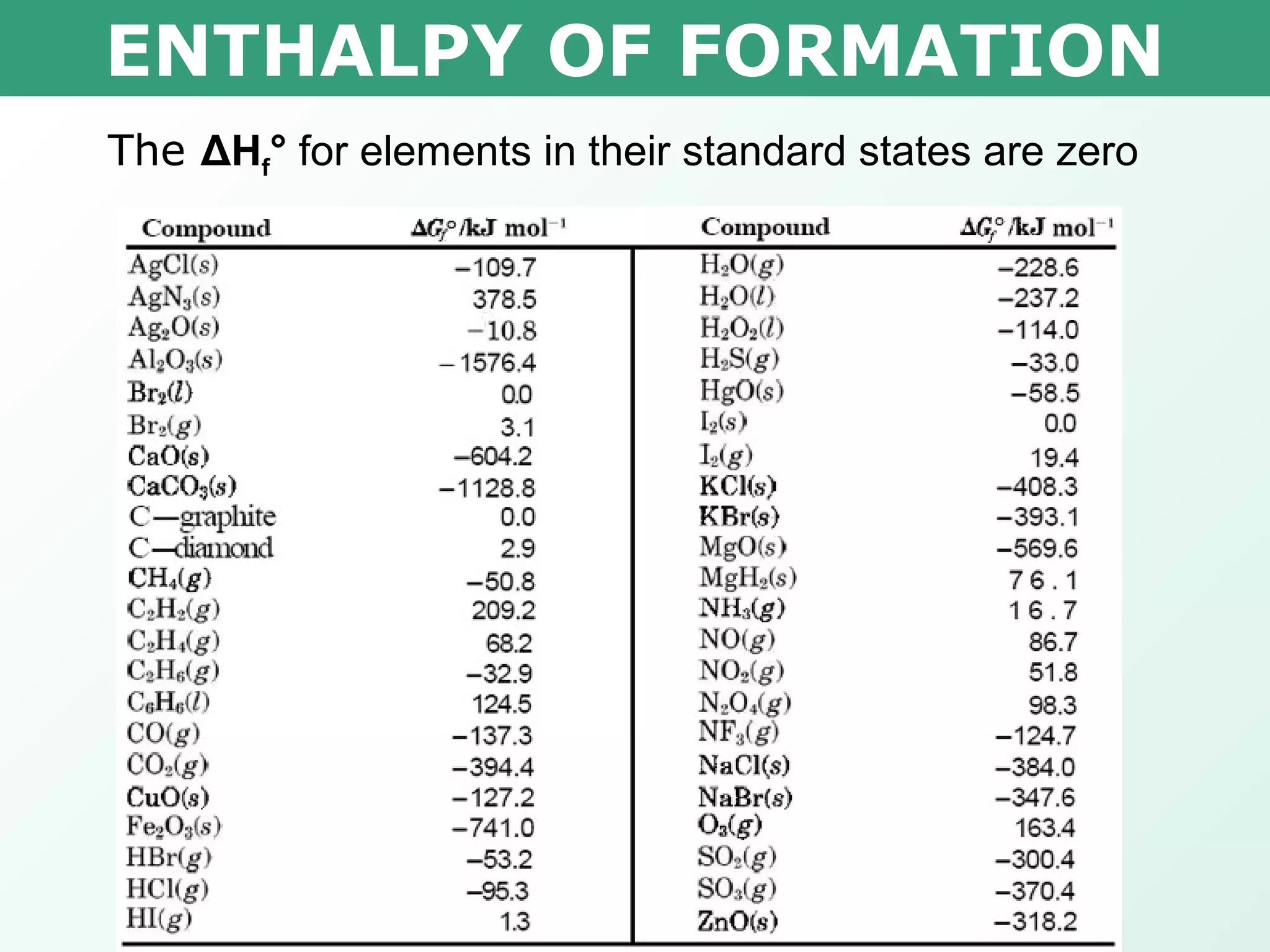 ENTHALPY OF FORMATION
The ΔHf° for elements in their standard states are zero
 