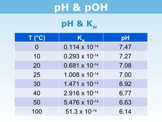 pH & pOH pH & K w T (°C) K w pH 0 0.114 x 10 -14 7.47 10 0.293 x 10 -14 7.27 20 0.681 x 10 -14 7.08 25 1.008 x 10 -14 7.00 30 1.471 x 10 -14 6.92 40 2.916 x 10 -14 6.77 50 5.476 x 10 -14 6.63 100 51.3 x 10 -14 6.14 