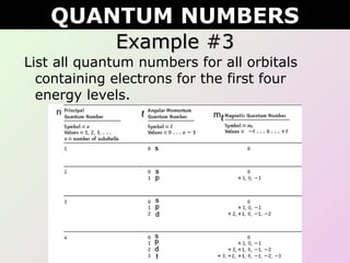 Example #3Example #3
List all quantum numbers for all orbitals
containing electrons for the first four
energy levels.
QUANTUM NUMBERS
 