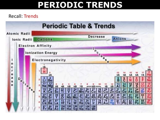Tang 04 Periodic Trends