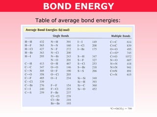 BOND ENERGY Table of average bond energies: 