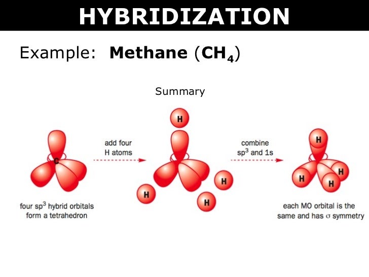 HYBRIDIZATION Example: Methane (CH4) Summary.