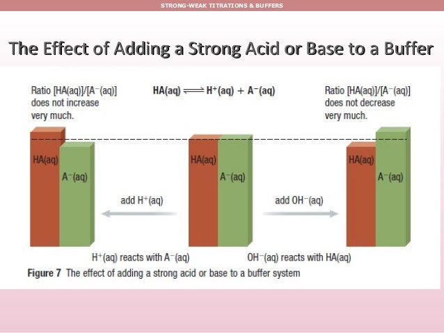 how the ph changes by adding acid and base to the buffers essay Chem ch 16 study play introduction - a buffer is a chemical system that resists ph changes by neutralizing added acid or base these calculations often involve assuming that the change in volume from adding the acid or base is negligible. how the ph changes by adding acid and base to the buffers essay Chem ch 16 study play introduction - a buffer is a chemical system that resists ph changes by neutralizing added acid or base these calculations often involve assuming that the change in volume from adding the acid or base is negligible.