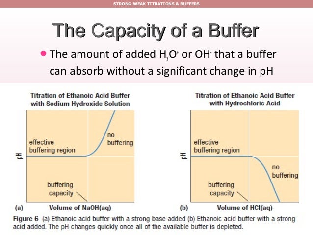 ph buffered solution