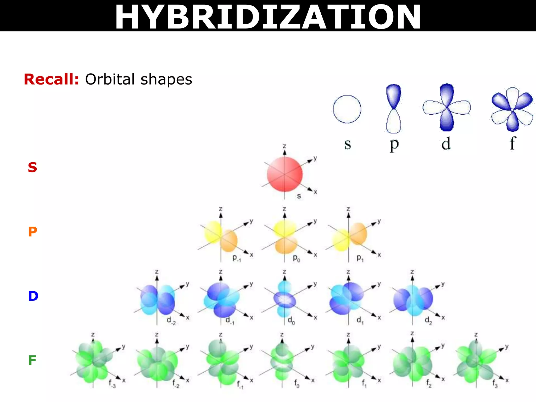 Recall: Orbital shapes
S
P
D
F
HYBRIDIZATION
 