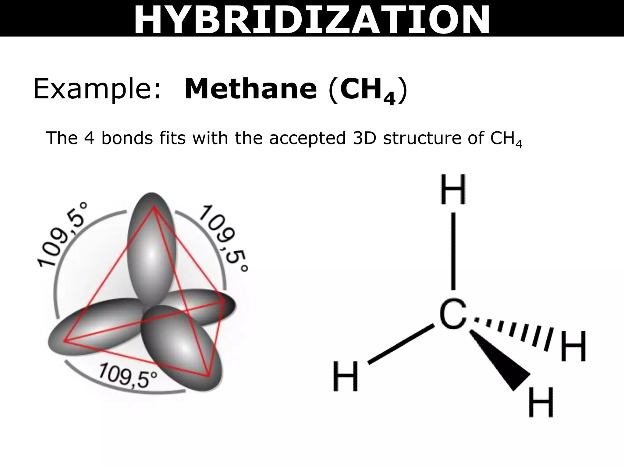 The 4 bonds fits with the accepted 3D structure of CH4
Example: Methane (CH4)
HYBRIDIZATION
 