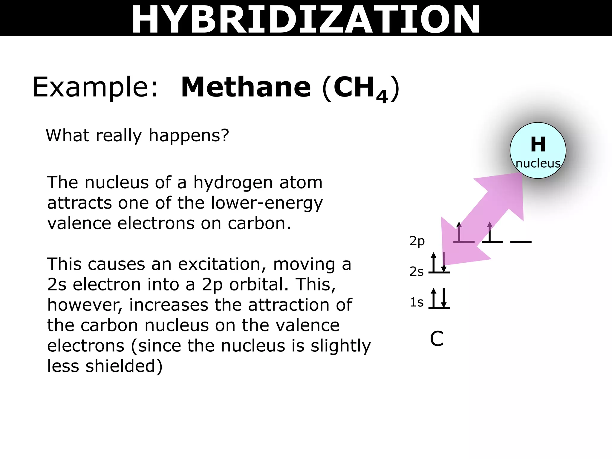 What really happens?
The nucleus of a hydrogen atom
attracts one of the lower-energy
valence electrons on carbon.
This causes an excitation, moving a
2s electron into a 2p orbital. This,
however, increases the attraction of
the carbon nucleus on the valence
electrons (since the nucleus is slightly
less shielded)
C
2p
2s
1s
H
nucleus
Example: Methane (CH4)
HYBRIDIZATION
 