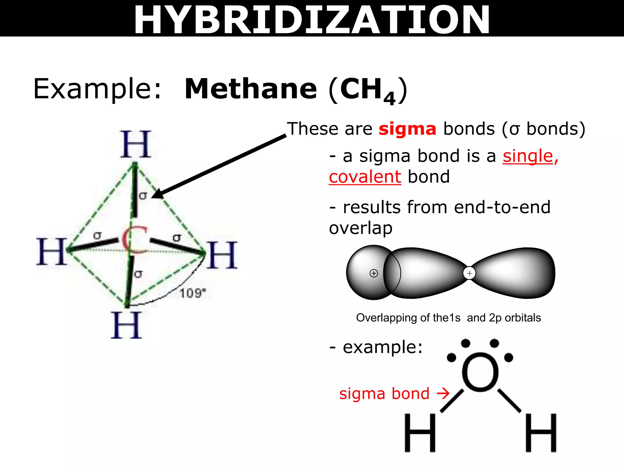 These are sigma bonds (σ bonds)
- a sigma bond is a single,
covalent bond
- example:
sigma bond 
Example: Methane (CH4)
Overlapping of the1s and 2p orbitals
+
- results from end-to-end
overlap
HYBRIDIZATION
 