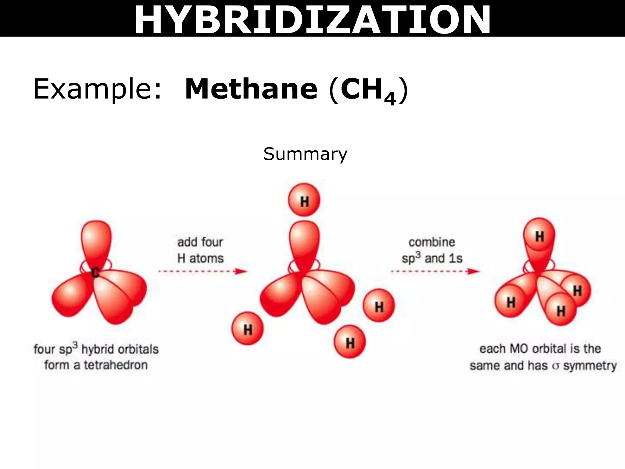 Summary
Example: Methane (CH4)
HYBRIDIZATION
 