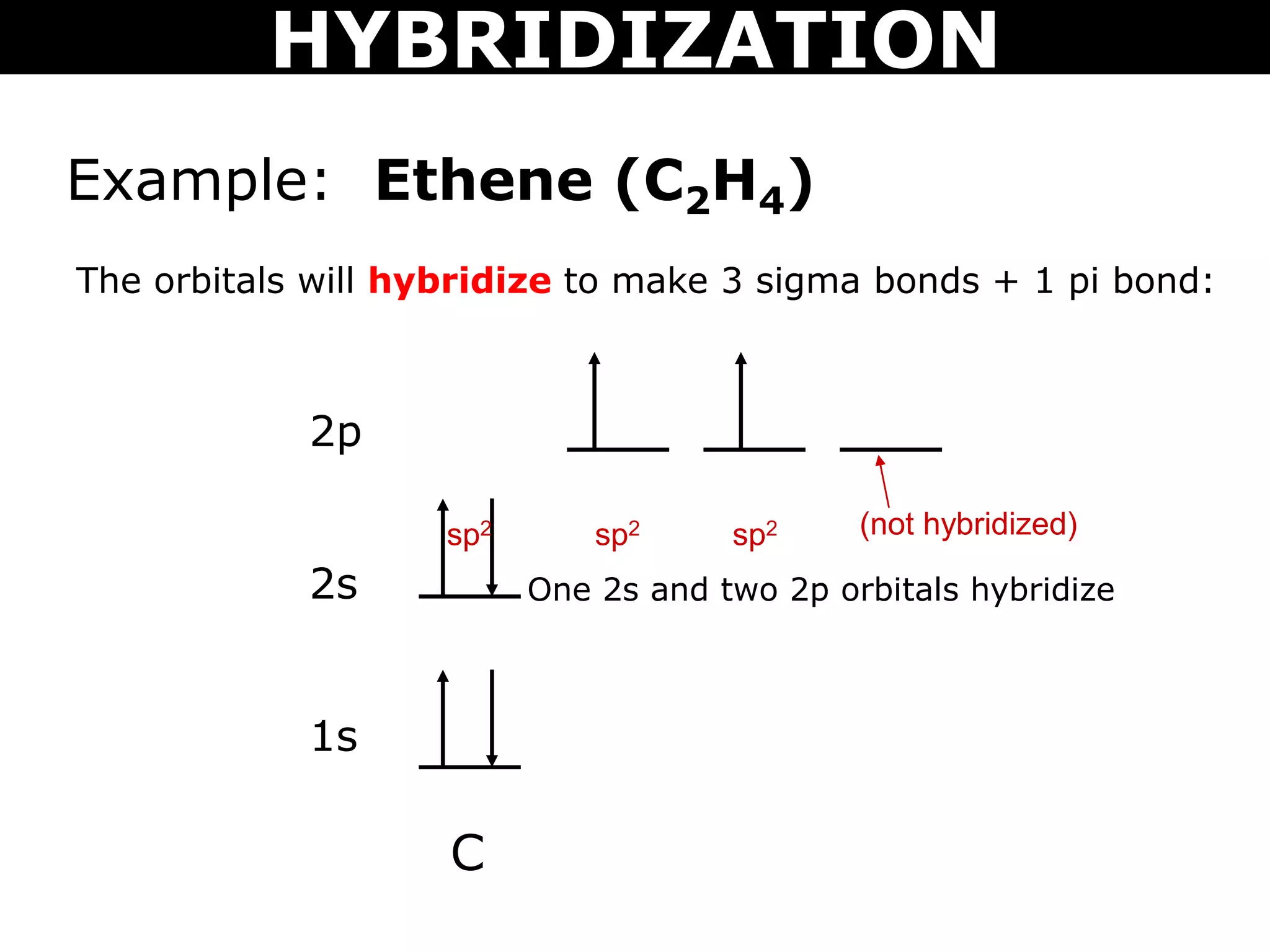 Example: Ethene (C2H4)
C
2p
2s
1s
The orbitals will hybridize to make 3 sigma bonds + 1 pi bond:
One 2s and two 2p orbitals hybridize
sp2 sp2 sp2 (not hybridized)
HYBRIDIZATION
 