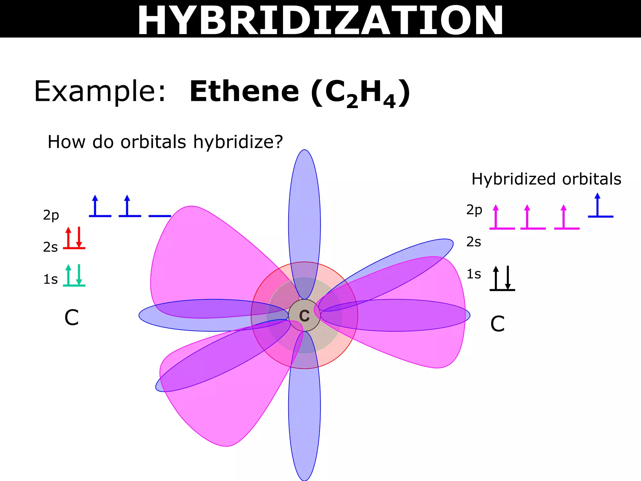 Example: Ethene (C2H4)
How do orbitals hybridize?
CC
2p
2s
1s
C
2p
2s
1s
Hybridized orbitals
HYBRIDIZATION
 
