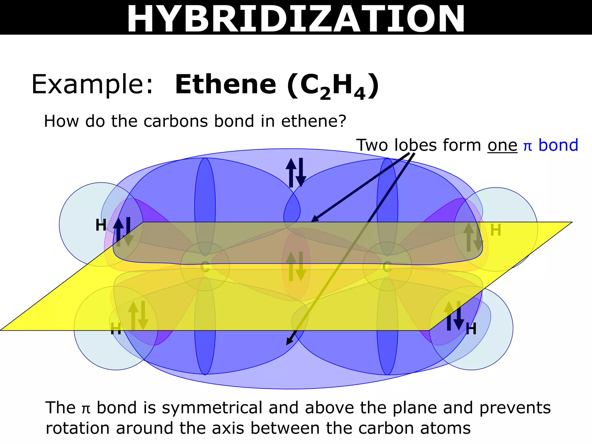 Example: Ethene (C2H4)
How do the carbons bond in ethene?
C C
H
H
H
H
Two lobes form one π bond
The π bond is symmetrical and above the plane and prevents
rotation around the axis between the carbon atoms
HYBRIDIZATION
 