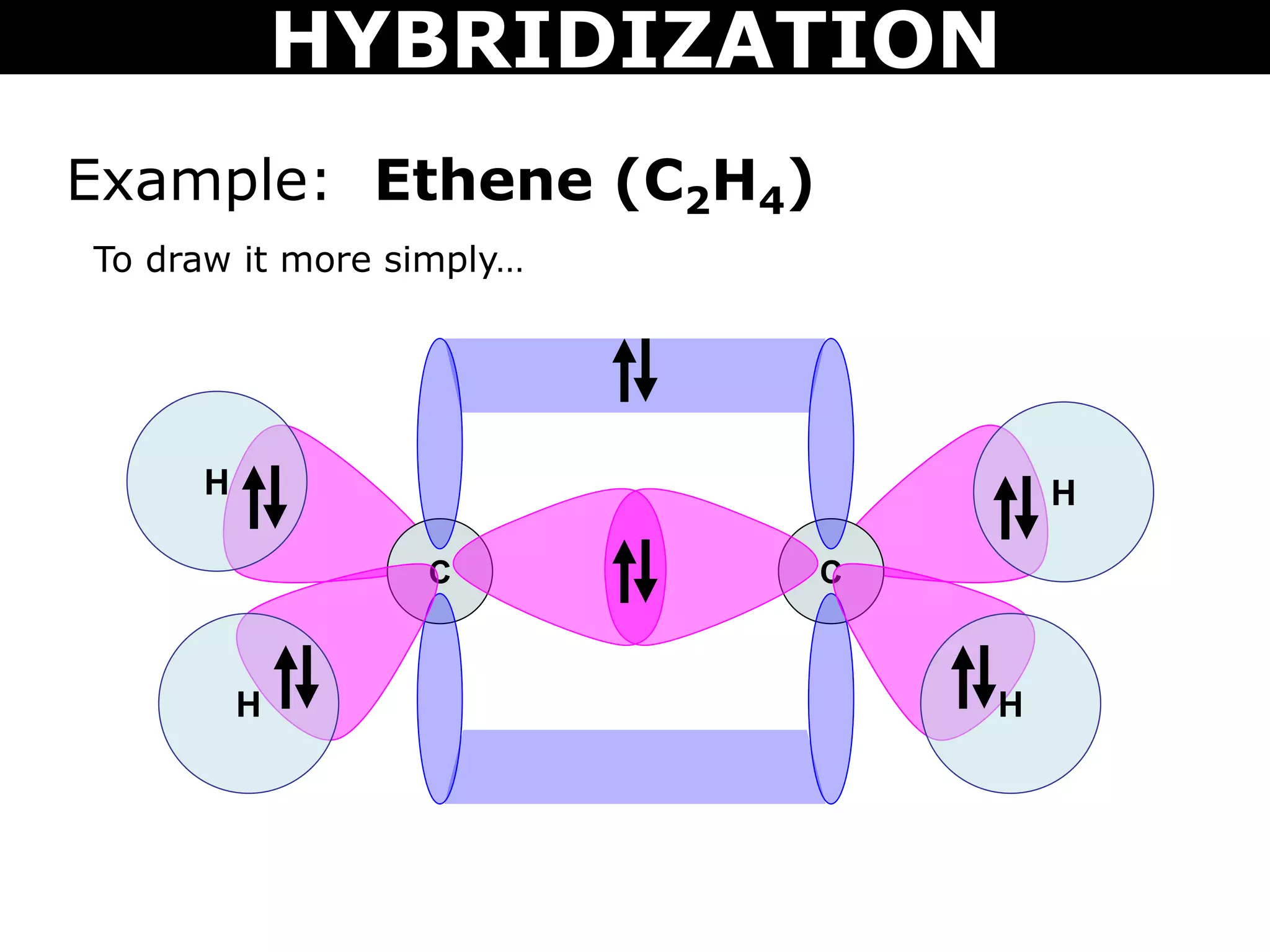 Example: Ethene (C2H4)
To draw it more simply…
C C
H
H
H
H
HYBRIDIZATION
 