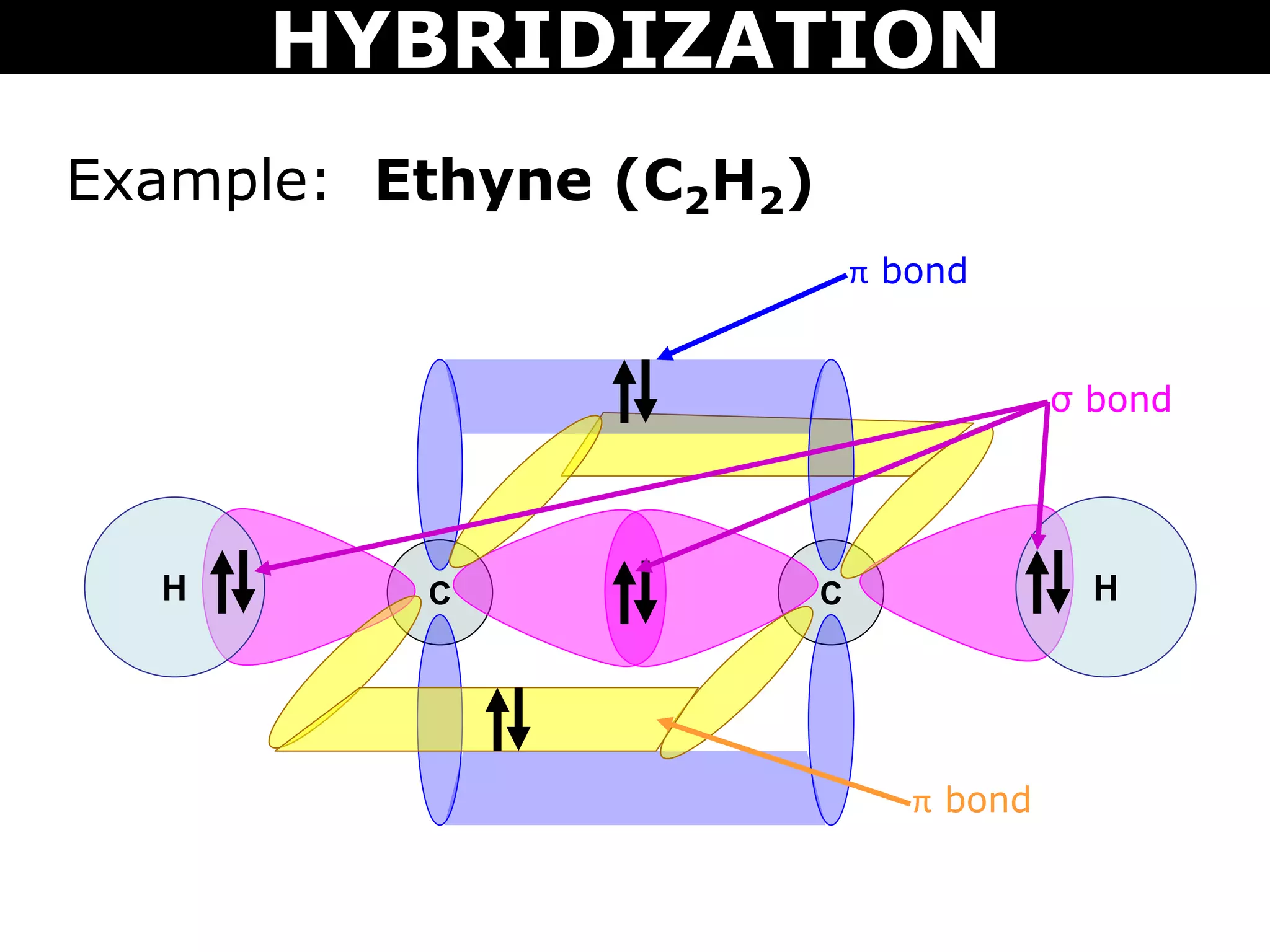 Example: Ethyne (C2H2)
C CH H
π bond
π bond
σ bond
HYBRIDIZATION
 