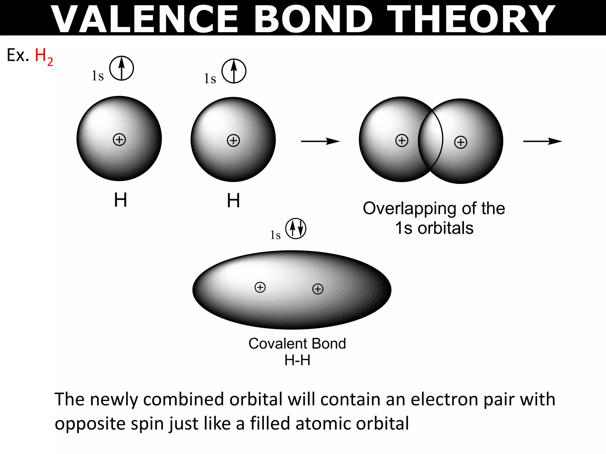 Ex. H2
H H
1s1s
Overlapping of the
1s orbitals
Covalent Bond
H-H
1s
The newly combined orbital will contain an electron pair with
opposite spin just like a filled atomic orbital
VALENCE BOND THEORY
 