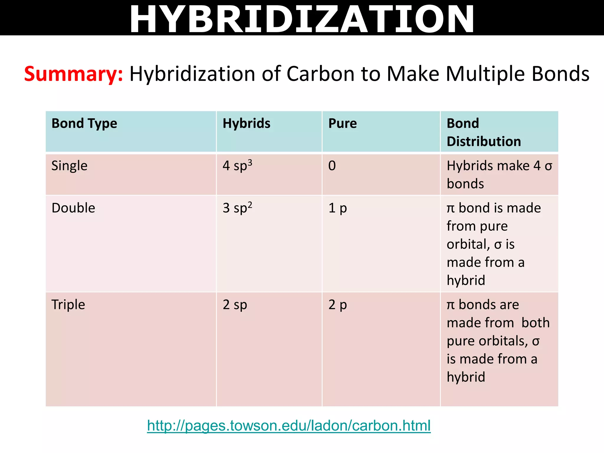Bond Type Hybrids Pure Bond
Distribution
Single 4 sp3 0 Hybrids make 4 σ
bonds
Double 3 sp2 1 p π bond is made
from pure
orbital, σ is
made from a
hybrid
Triple 2 sp 2 p π bonds are
made from both
pure orbitals, σ
is made from a
hybrid
http://pages.towson.edu/ladon/carbon.html
HYBRIDIZATION
Summary: Hybridization of Carbon to Make Multiple Bonds
 