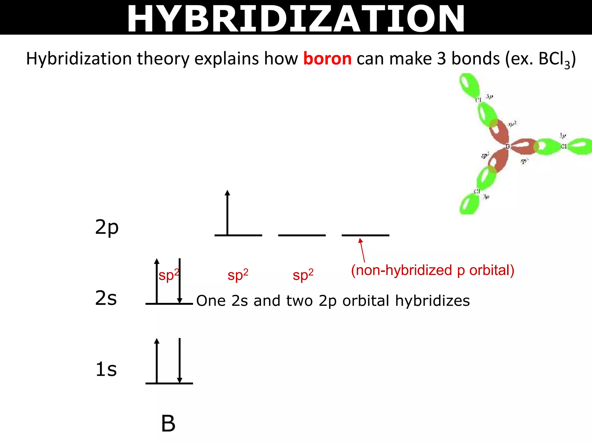 HYBRIDIZATION
Hybridization theory explains how boron can make 3 bonds (ex. BCl3)
B
2p
2s
1s
One 2s and two 2p orbital hybridizes
sp2 sp2 (non-hybridized p orbital)sp2
 