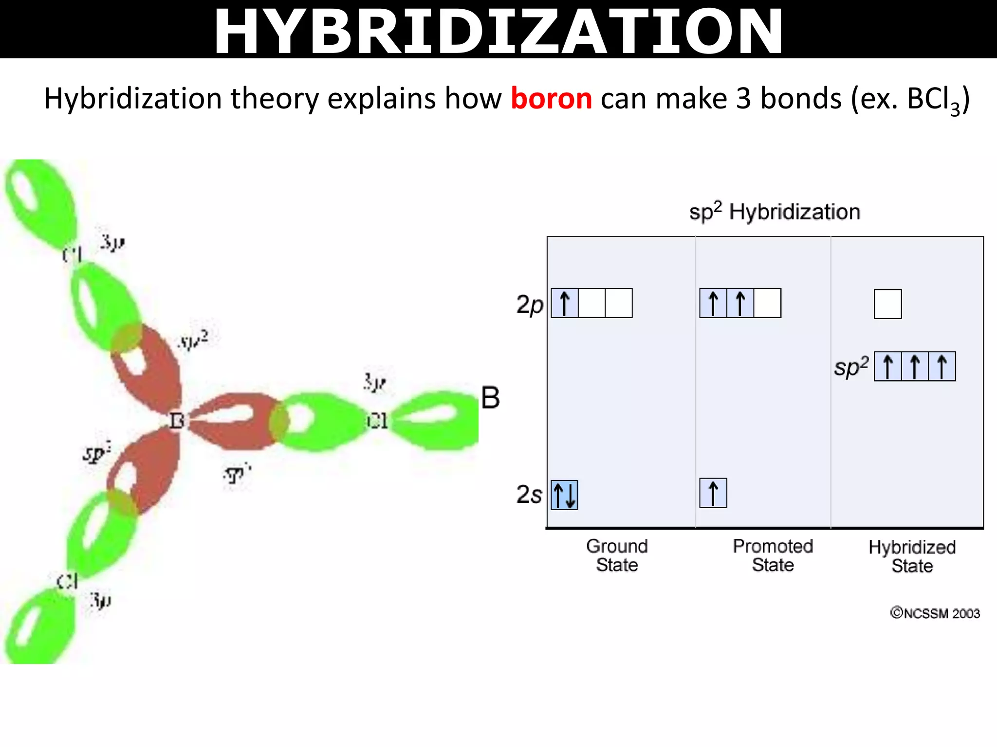 HYBRIDIZATION
Hybridization theory explains how boron can make 3 bonds (ex. BCl3)
 