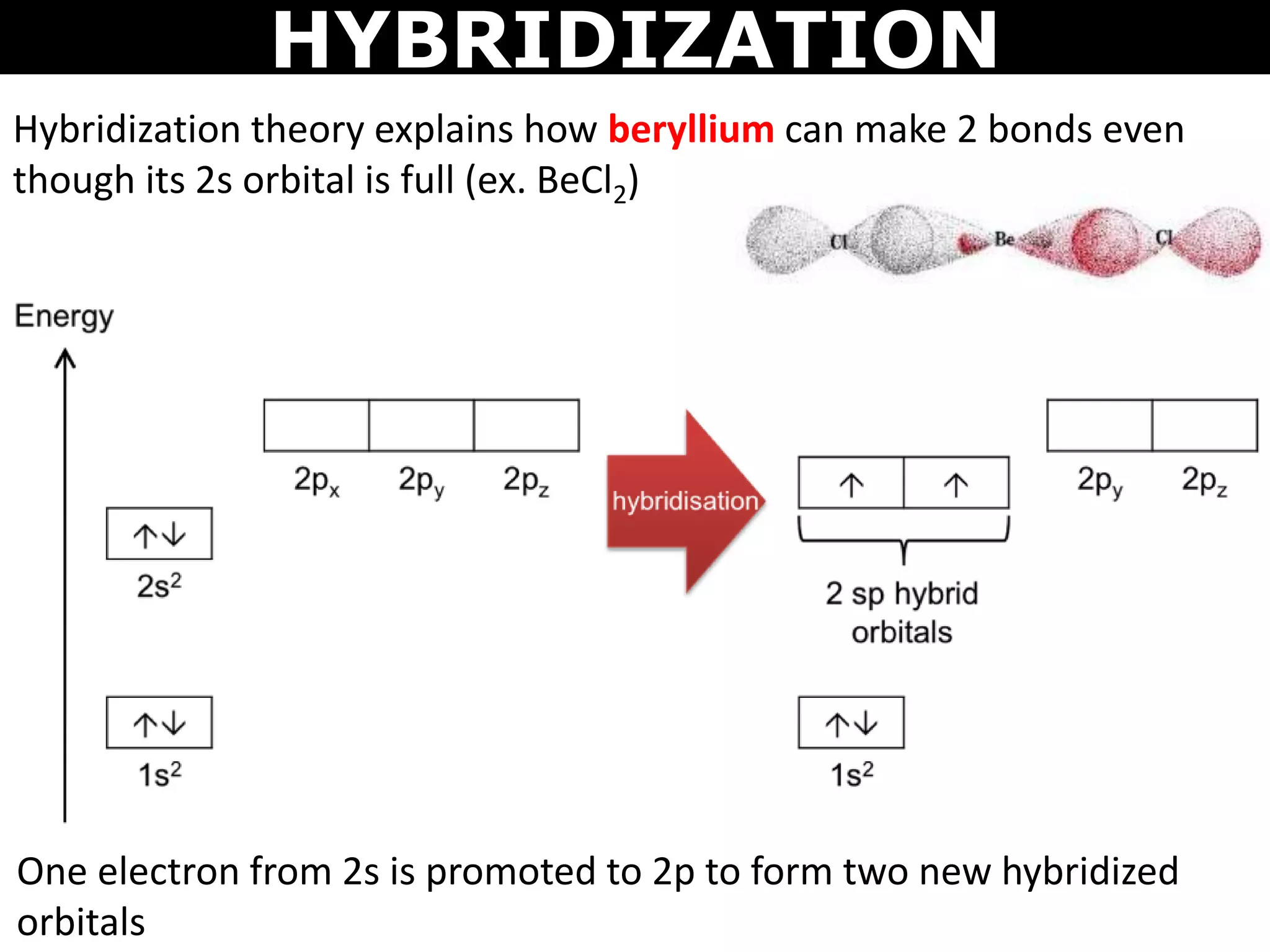 HYBRIDIZATION
Hybridization theory explains how beryllium can make 2 bonds even
though its 2s orbital is full (ex. BeCl2)
One electron from 2s is promoted to 2p to form two new hybridized
orbitals
 