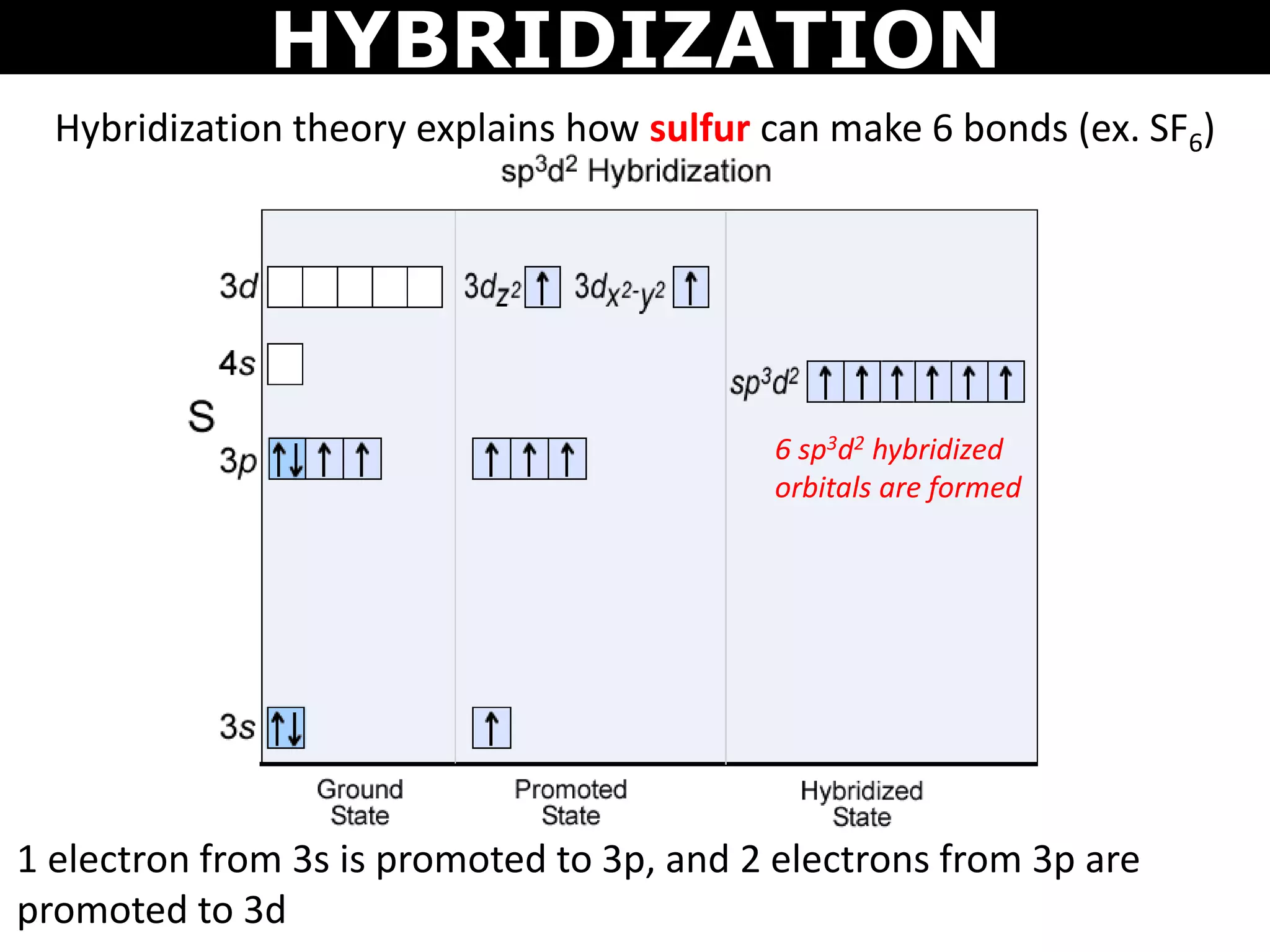 HYBRIDIZATION
Hybridization theory explains how sulfur can make 6 bonds (ex. SF6)
1 electron from 3s is promoted to 3p, and 2 electrons from 3p are
promoted to 3d
6 sp3d2 hybridized
orbitals are formed
 