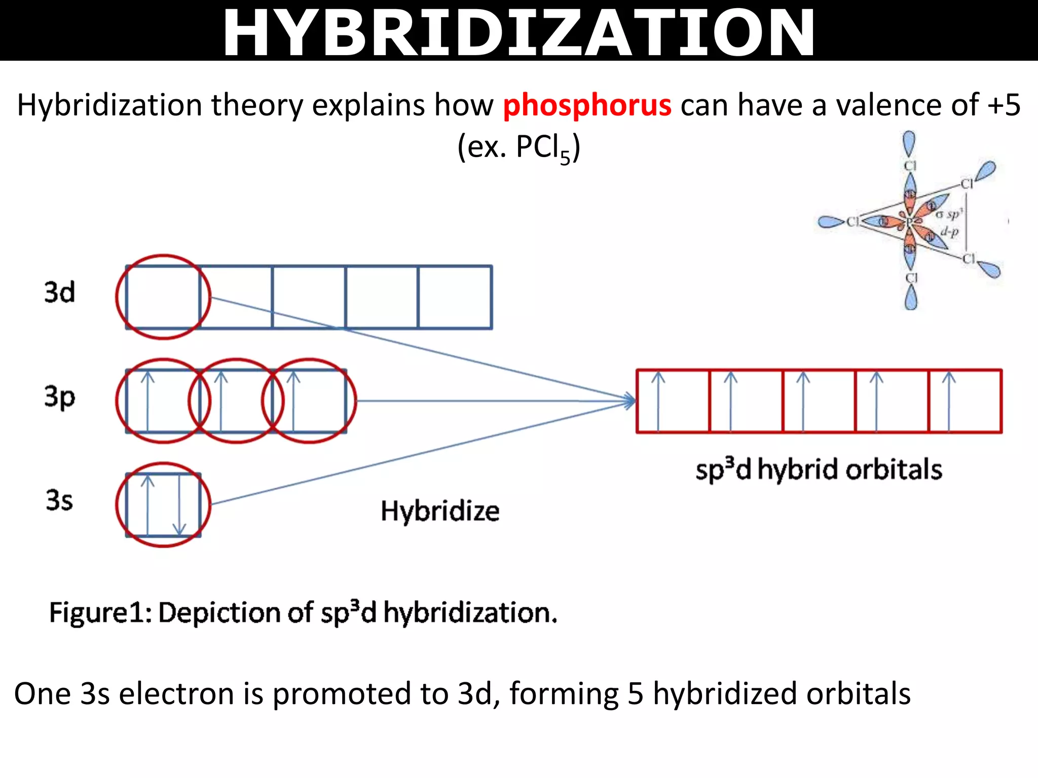 HYBRIDIZATION
Hybridization theory explains how phosphorus can have a valence of +5
(ex. PCl5)
One 3s electron is promoted to 3d, forming 5 hybridized orbitals
 