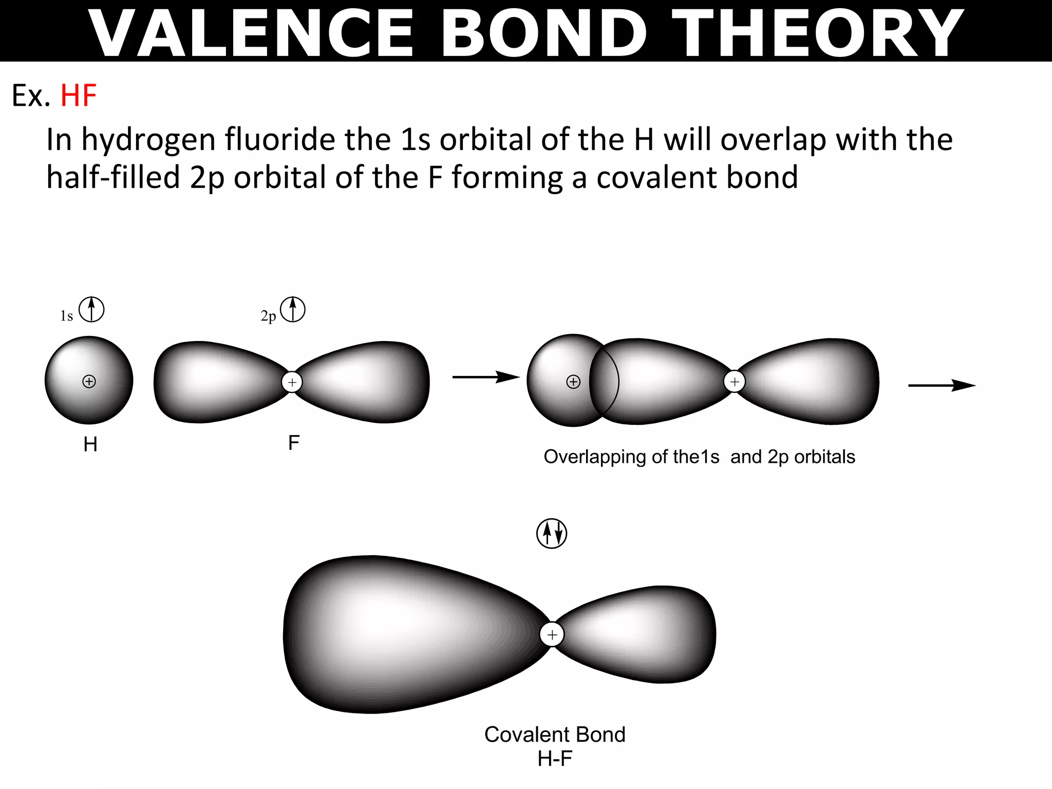 In hydrogen fluoride the 1s orbital of the H will overlap with the
half-filled 2p orbital of the F forming a covalent bond
H F
2p1s
+
Overlapping of the1s and 2p orbitals
+
Covalent Bond
H-F
+
VALENCE BOND THEORY
Ex. HF
 