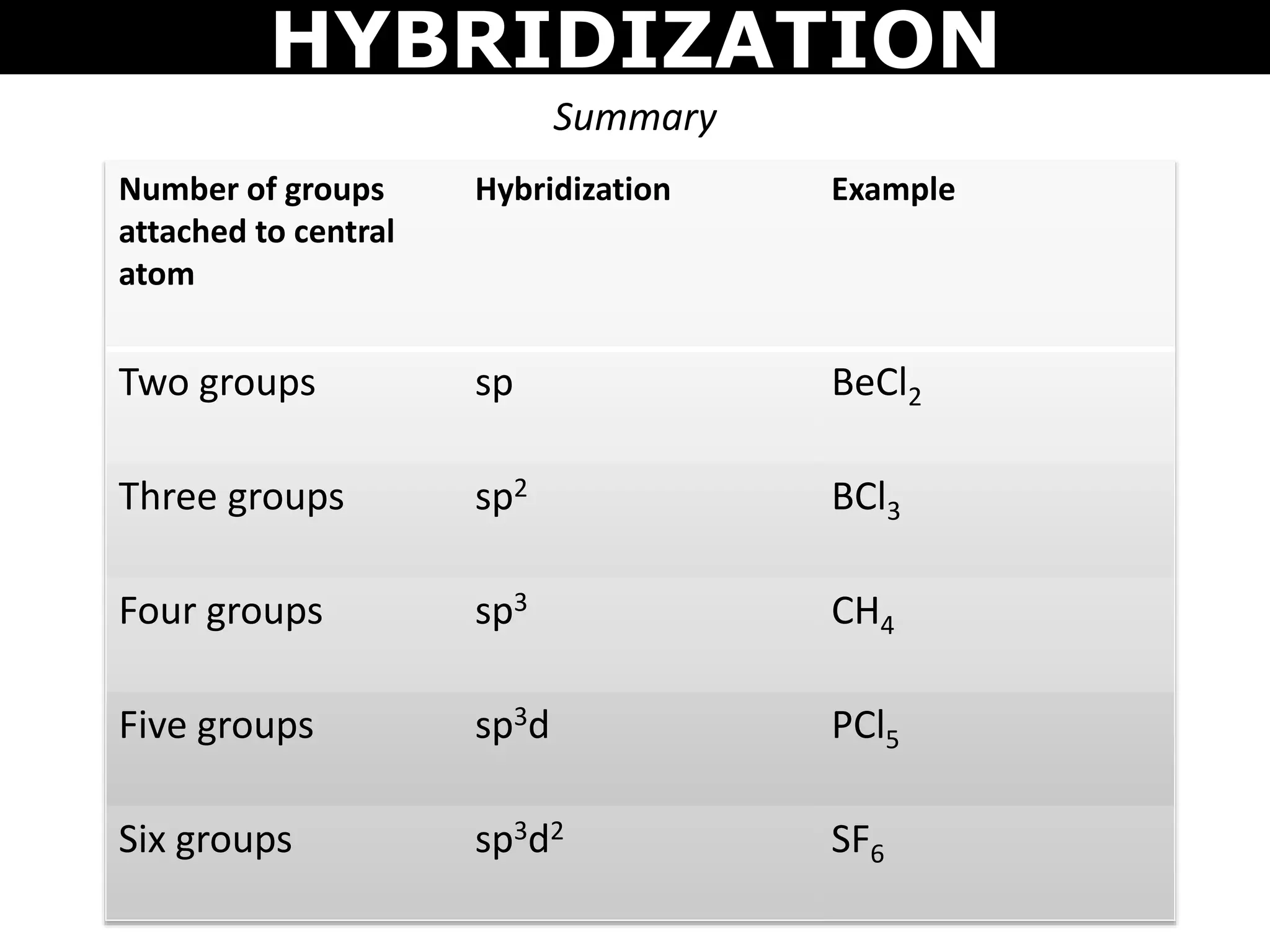 HYBRIDIZATION
Summary
Number of groups
attached to central
atom
Hybridization Example
Two groups sp BeCl2
Three groups sp2 BCl3
Four groups sp3 CH4
Five groups sp3d PCl5
Six groups sp3d2 SF6
 
