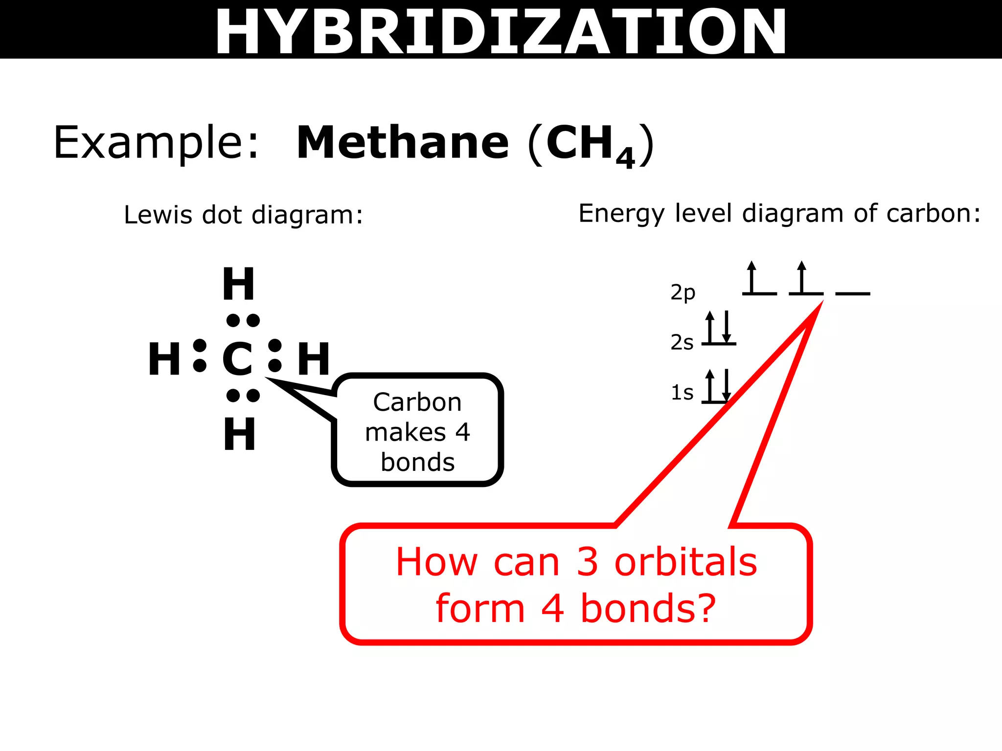 Example: Methane (CH4)
C HH
H
H
C
2p
2s
1s
Lewis dot diagram:
Carbon
makes 4
bonds
Energy level diagram of carbon:
How can 3 orbitals
form 4 bonds?
HYBRIDIZATION
 